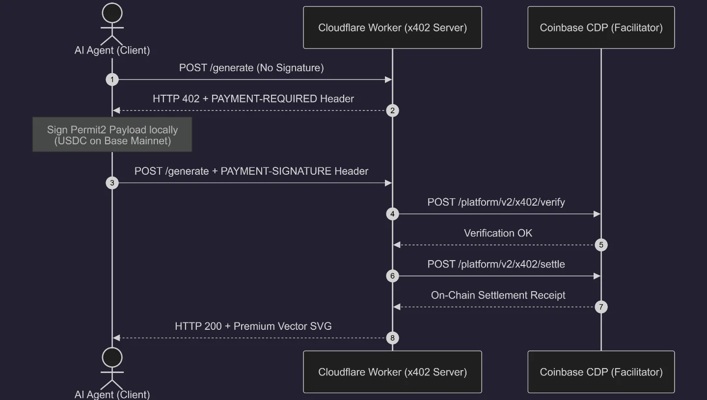 x402 sequence diagram
